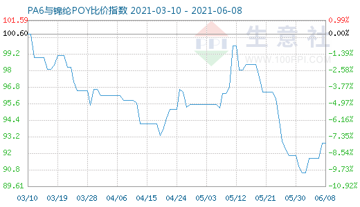 6月8日PA6与锦纶POY比价指数图