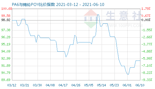 6月10日PA6与锦纶POY比价指数图