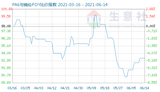 6月14日PA6与锦纶POY比价指数图