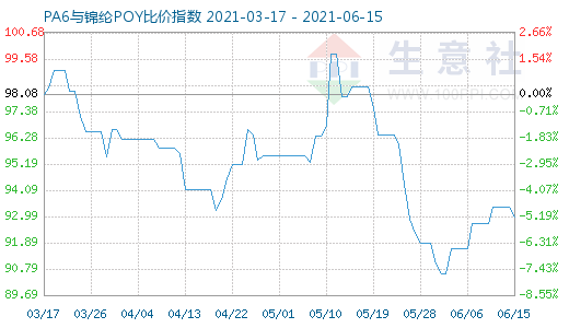 6月15日PA6与锦纶POY比价指数图