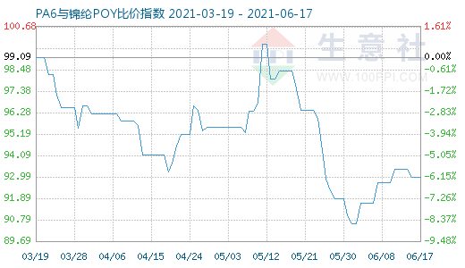 6月17日PA6与锦纶POY比价指数图