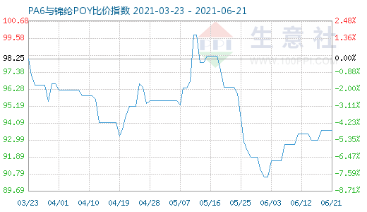 6月21日PA6与锦纶POY比价指数图