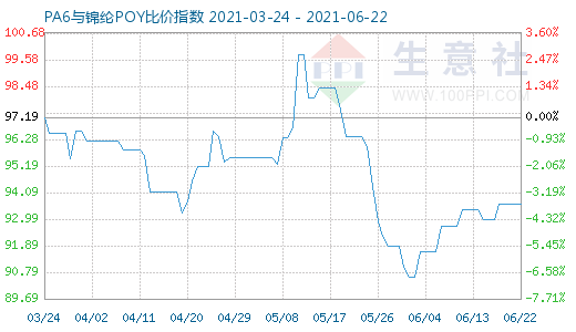 6月22日PA6与锦纶POY比价指数图