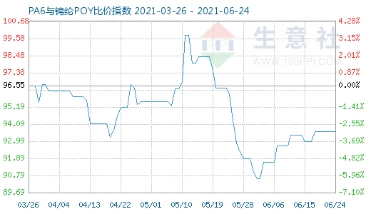 6月24日PA6与锦纶POY比价指数图