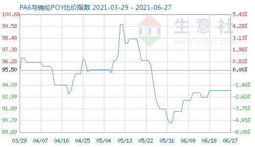 6月27日PA6与锦纶POY比价指数图