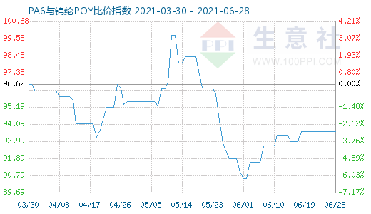 6月28日PA6与锦纶POY比价指数图