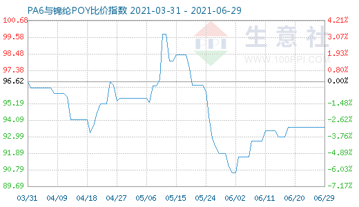 6月29日PA6与锦纶POY比价指数图