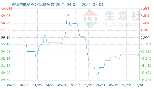 7月1日PA6与锦纶POY比价指数图