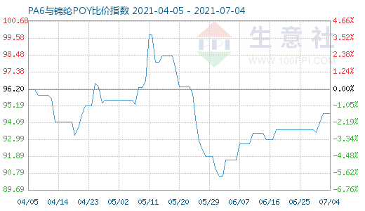 7月4日PA6与锦纶POY比价指数图