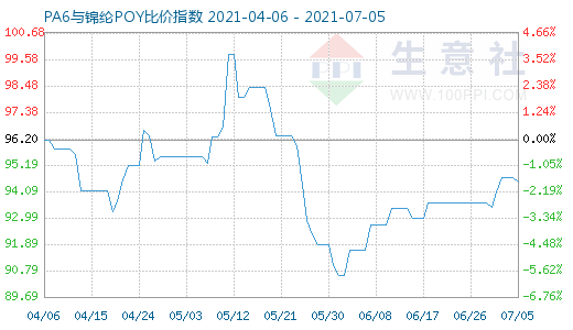 7月5日PA6与锦纶POY比价指数图