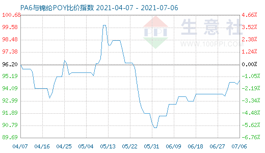 7月6日PA6与锦纶POY比价指数图