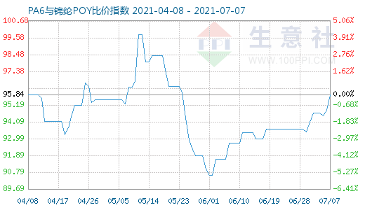 7月7日PA6与锦纶POY比价指数图