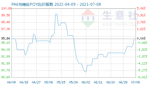 7月8日PA6与锦纶POY比价指数图