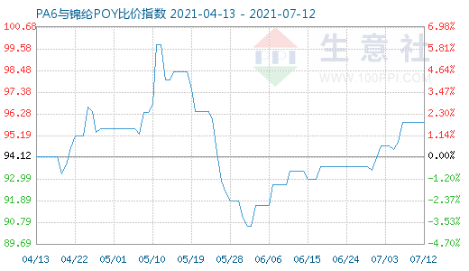 7月12日PA6与锦纶POY比价指数图