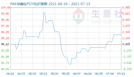 7月13日PA6与锦纶POY比价指数图