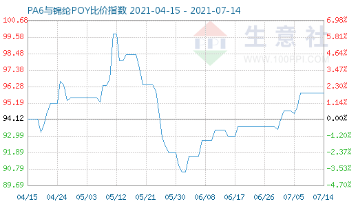 7月14日PA6与锦纶POY比价指数图