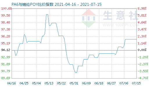 7月15日PA6与锦纶POY比价指数图