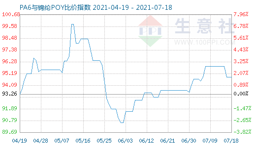 7月18日PA6与锦纶POY比价指数图