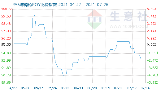 7月26日PA6与锦纶POY比价指数图