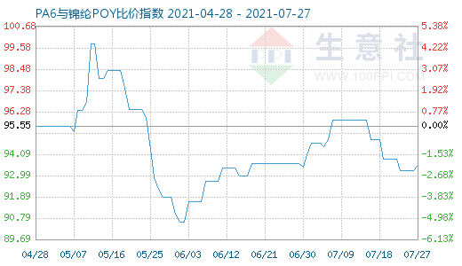 7月27日PA6与锦纶POY比价指数图