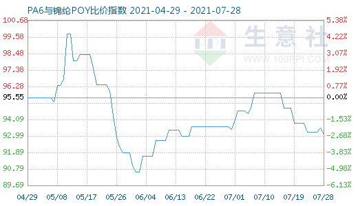 7月28日PA6与锦纶POY比价指数图