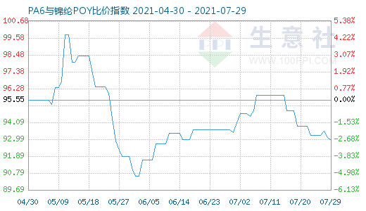 7月29日PA6与锦纶POY比价指数图