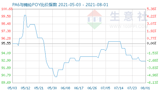 8月1日PA6与锦纶POY比价指数图