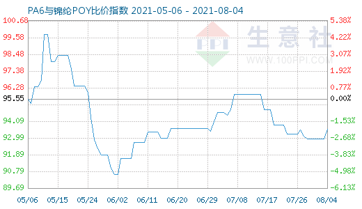 8月4日PA6与锦纶POY比价指数图