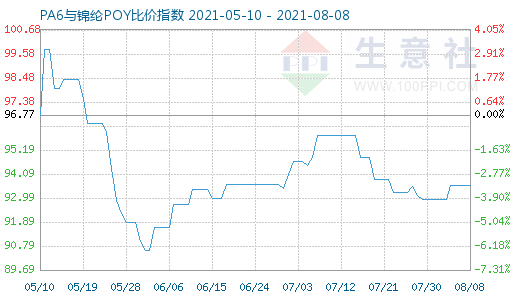 8月8日PA6与锦纶POY比价指数图