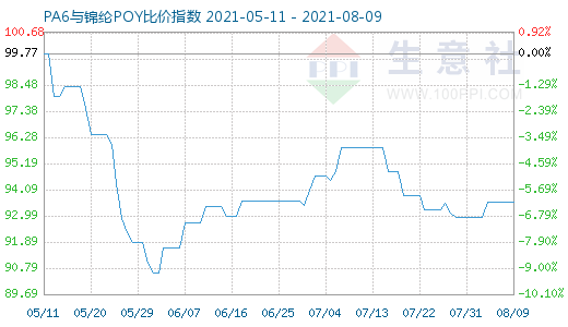 8月9日PA6与锦纶POY比价指数图