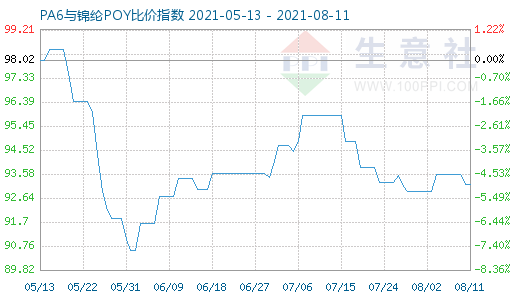 8月11日PA6与锦纶POY比价指数图