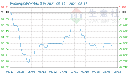 8月15日PA6与锦纶POY比价指数图