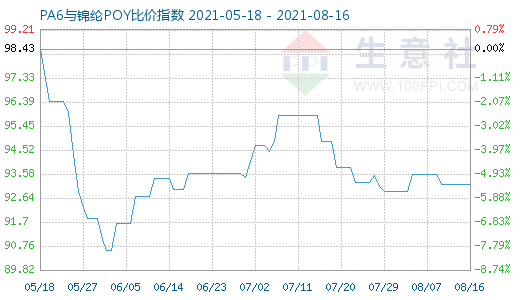 8月16日PA6与锦纶POY比价指数图