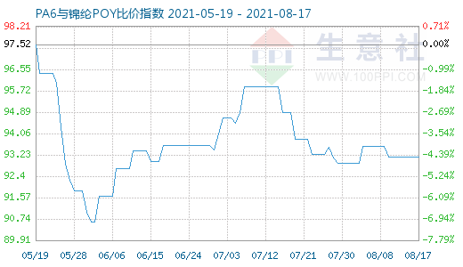 8月17日PA6与锦纶POY比价指数图