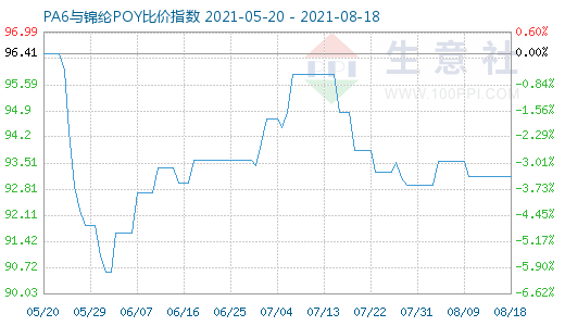 8月18日PA6与锦纶POY比价指数图