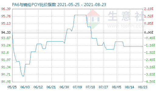 8月23日PA6与锦纶POY比价指数图