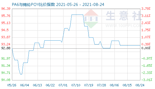 8月24日PA6与锦纶POY比价指数图