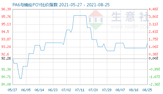 8月25日PA6与锦纶POY比价指数图