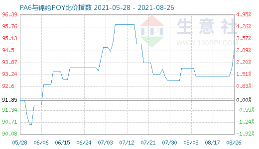 8月26日PA6与锦纶POY比价指数图