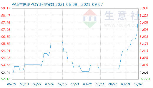 9月7日PA6与锦纶POY比价指数图