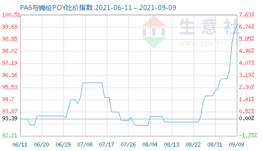 9月9日PA6与锦纶POY比价指数图