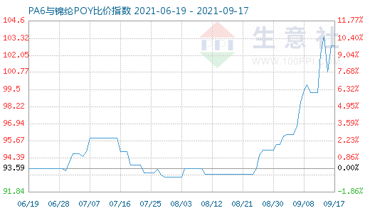 9月17日PA6与锦纶POY比价指数图