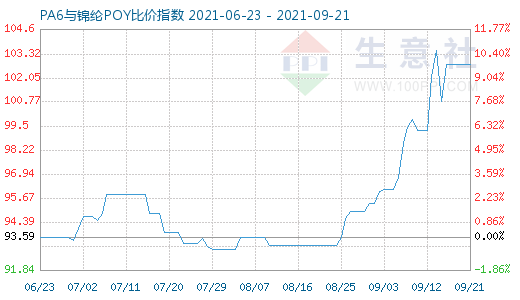 9月21日PA6与锦纶POY比价指数图