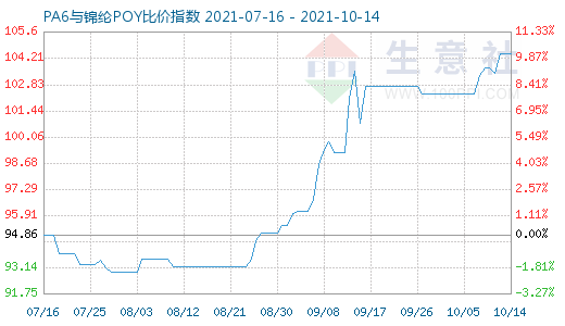 10月14日PA6与锦纶POY比价指数图