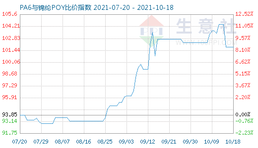 10月18日PA6与锦纶POY比价指数图