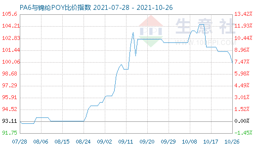 10月26日PA6与锦纶POY比价指数图