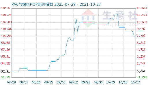 10月27日PA6与锦纶POY比价指数图