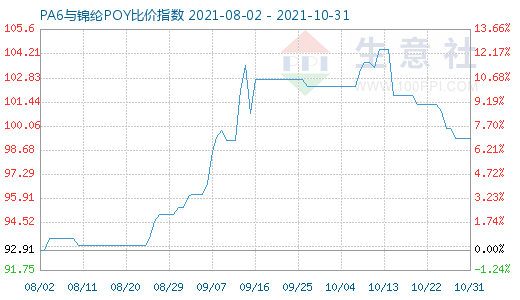 10月31日PA6与锦纶POY比价指数图