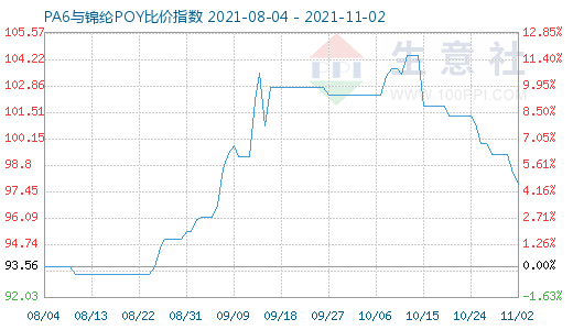 11月2日PA6与锦纶POY比价指数图