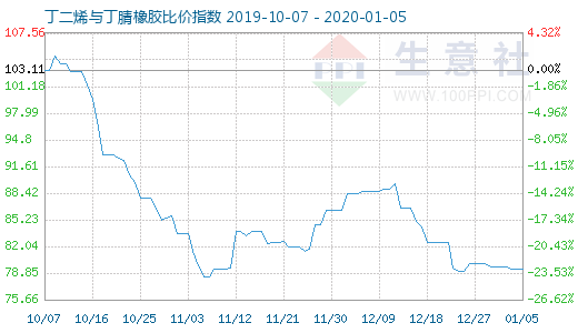 1月5日丁二烯与丁腈橡胶比价指数图